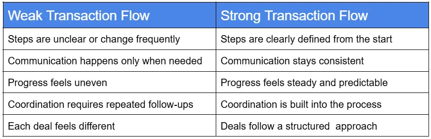 Comparing Strong and Weak Transaction Flow